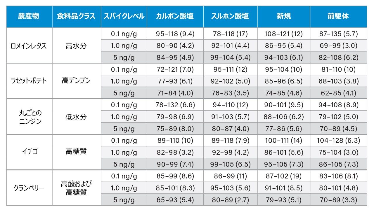 3 つのスパイク濃度での各農産物の回収率（%）の範囲（各濃度での抽出回数 n = 5）