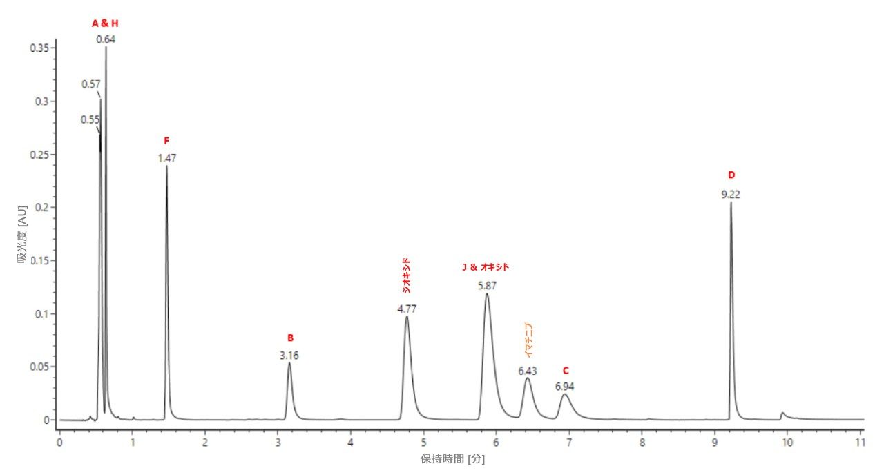  UPLC に対して調整した EP 分析法条件下でのイマチニブおよび 9 種の関連不純物の分離