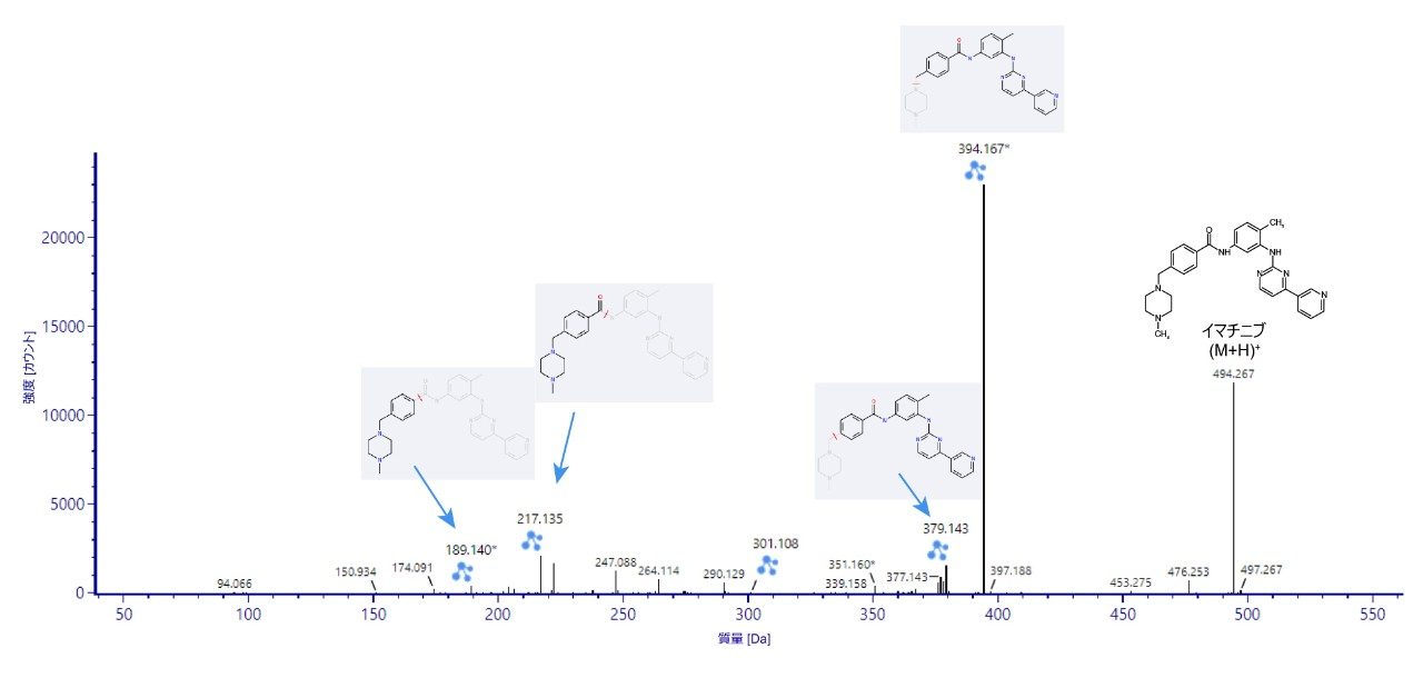 高解像度 MSE モード分析を使用して得られたイマチニブの MS フラグメンテーションスペクトル
