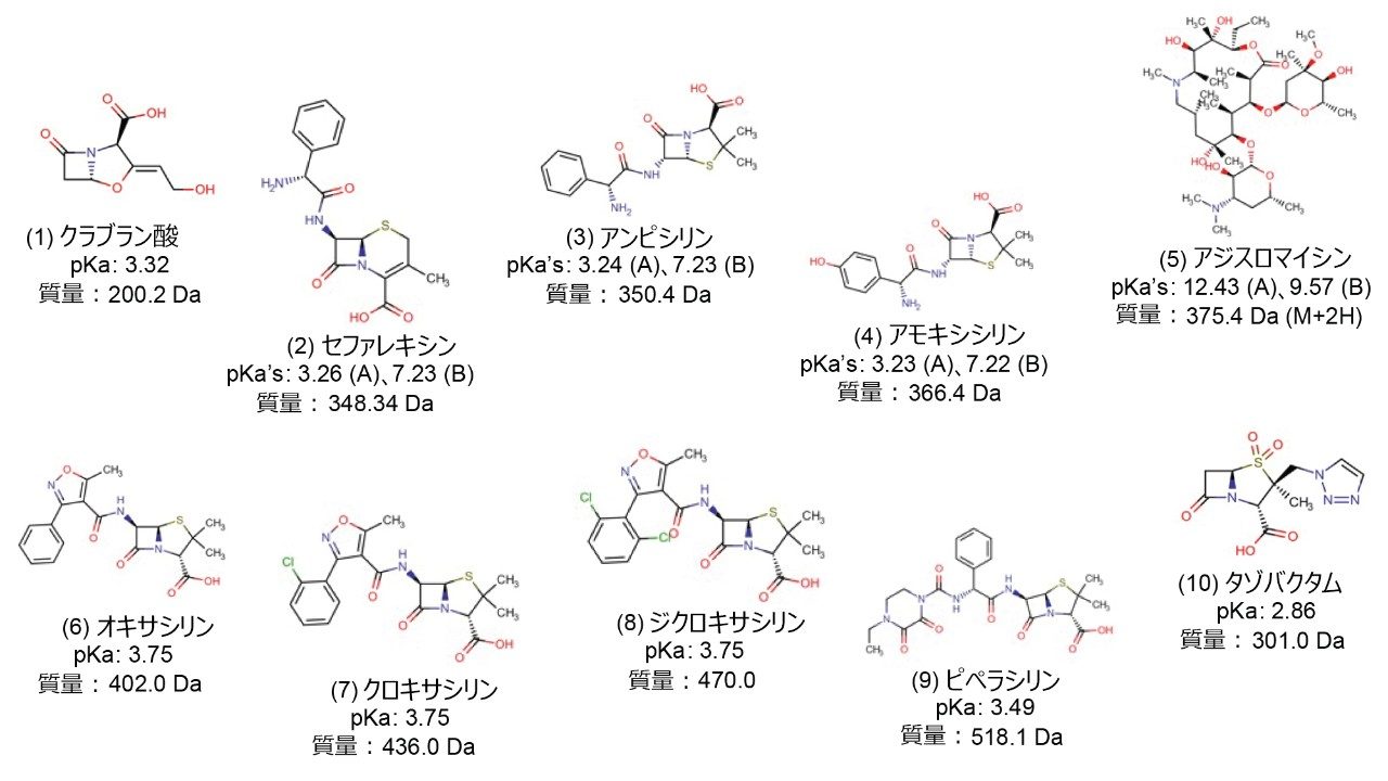 サンプル混合物中に存在する 10 種の抗生物質の化学構造