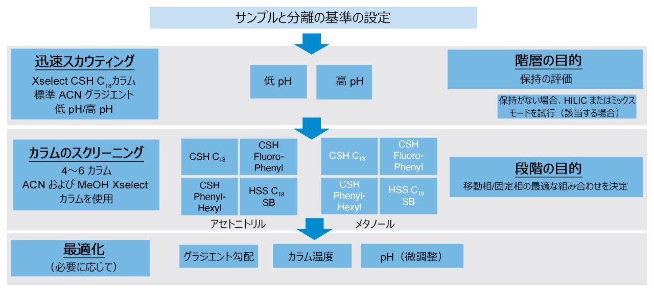 10 種の抗生物質化合物を分離する分析法の開発に使用した段階的スクリーニングのプロトコル