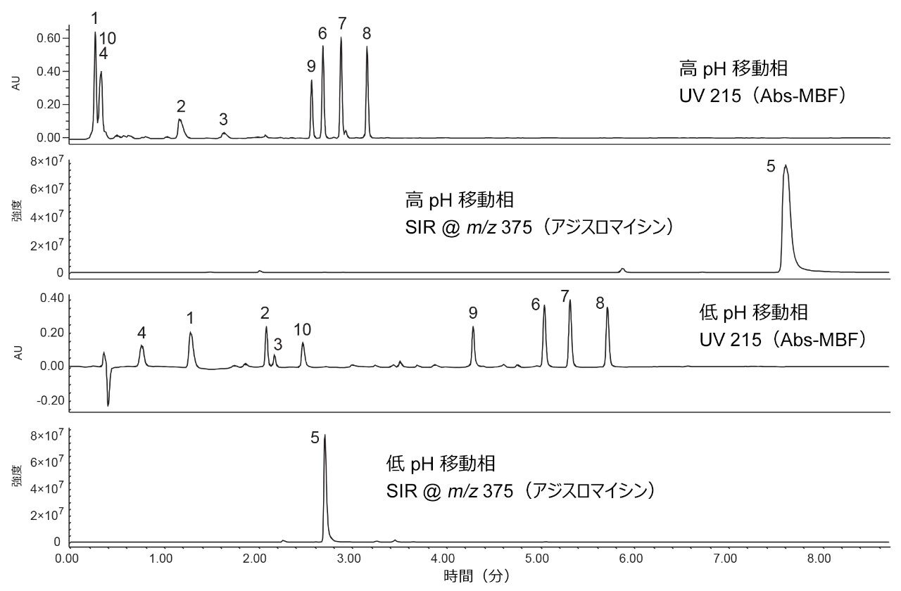 抗生物質の UV クロマトグラム