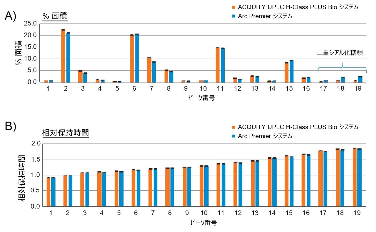 ACQUITY UPLC H-Class PLUS Bio システムと Arc Premier システムの間のピーク面積と相対保持時間の比較。