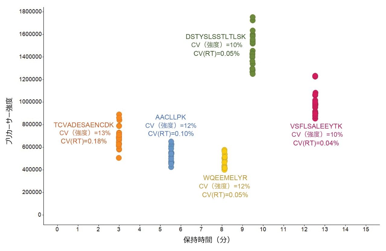5 種のペプチドについて保持時間と強度の情報を抽出することで、実験の頑健性が示されました