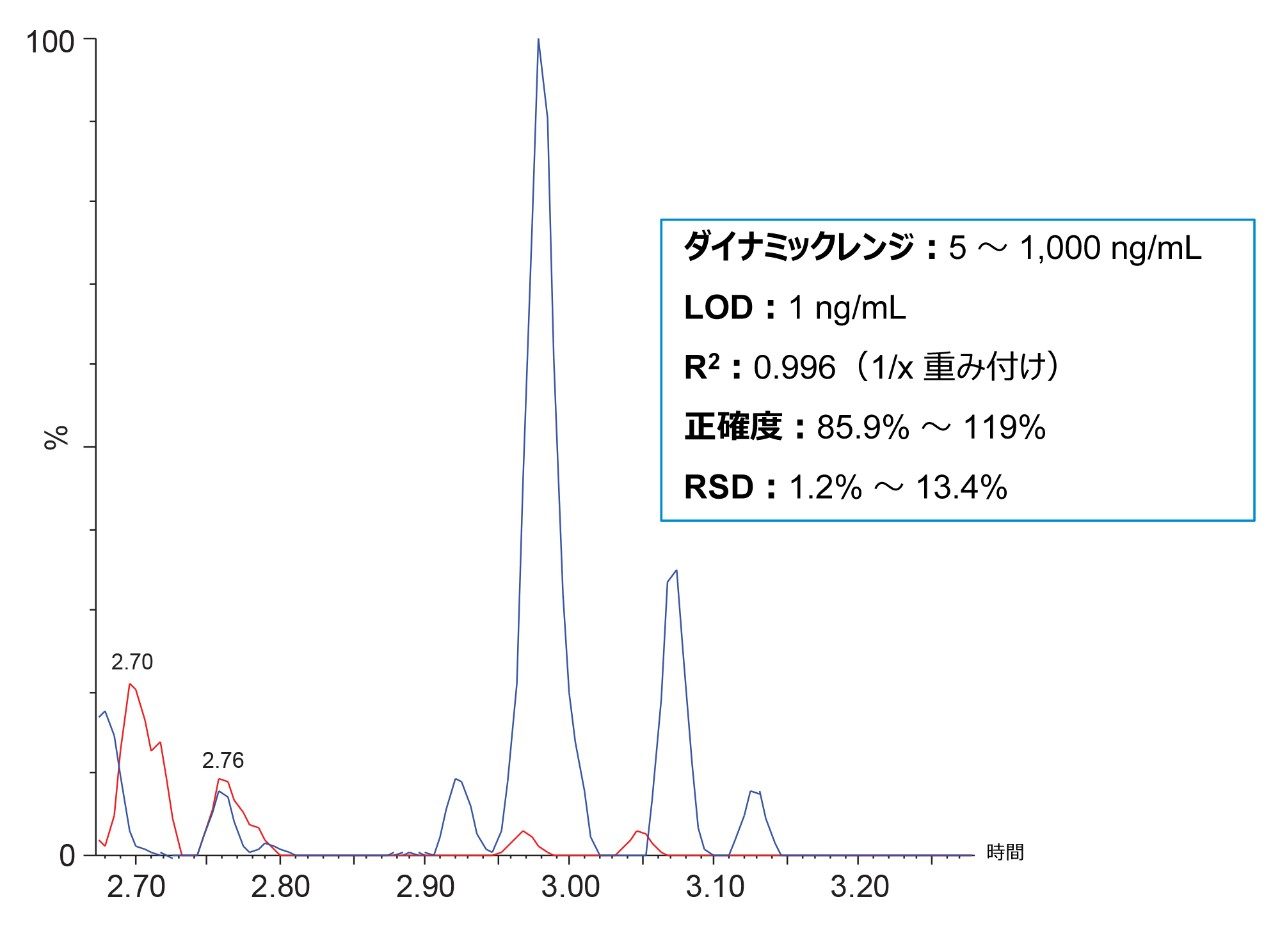 スパイクした抽出尿についての定量性能で LOD 1 ng/mL を達成