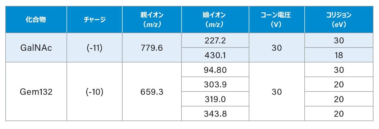 GalNAc および Gem132 オリゴヌクレオチドの分析に使用した最終的な MS 条件