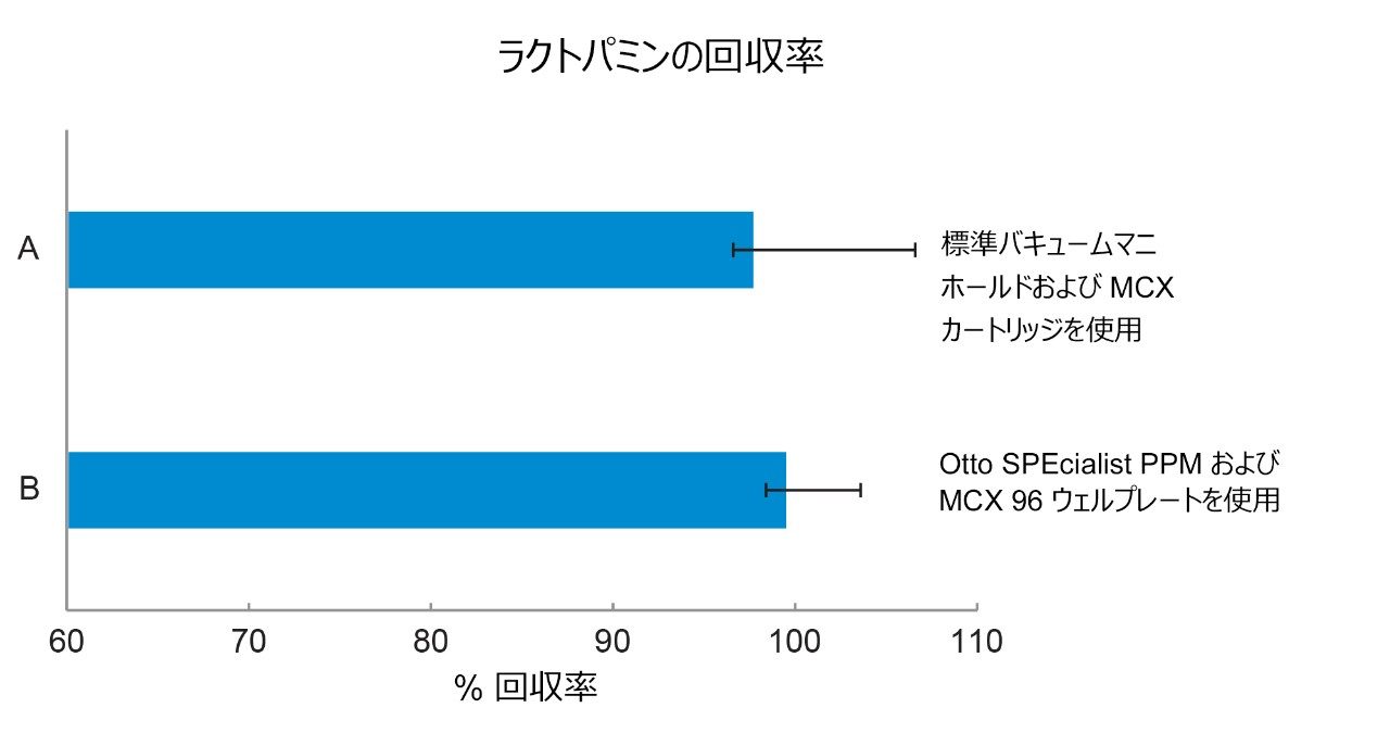 (A) Oasis MCX カートリッジを取り付けた標準バキュームマニホールドを使用した場合と、(B) Oasis MCX 96 ウェルプレートを取り付けた Otto SPEcialist 半自動加圧マニホールド（PPM）を使用した場合の、スパイクしたブタ肝臓サンプルの回収率データの比較