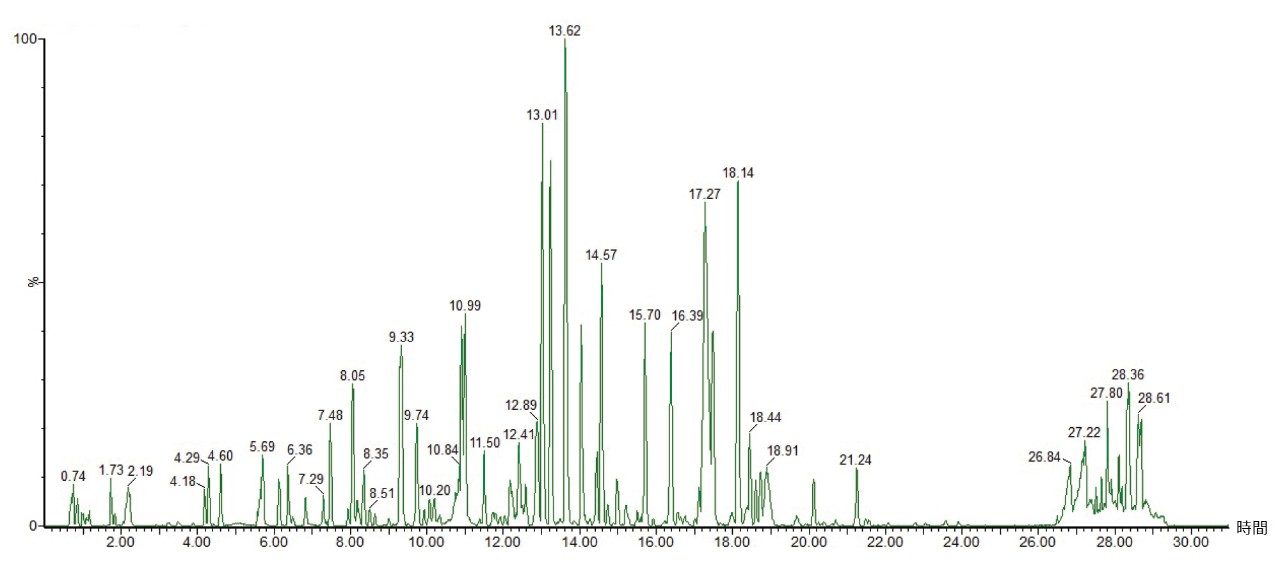 RPLC/HDMSE（単一周回 IMS）で分析した ENBREL（エタネルセプト）のトリプシン消化物の BPI クロマトグラム