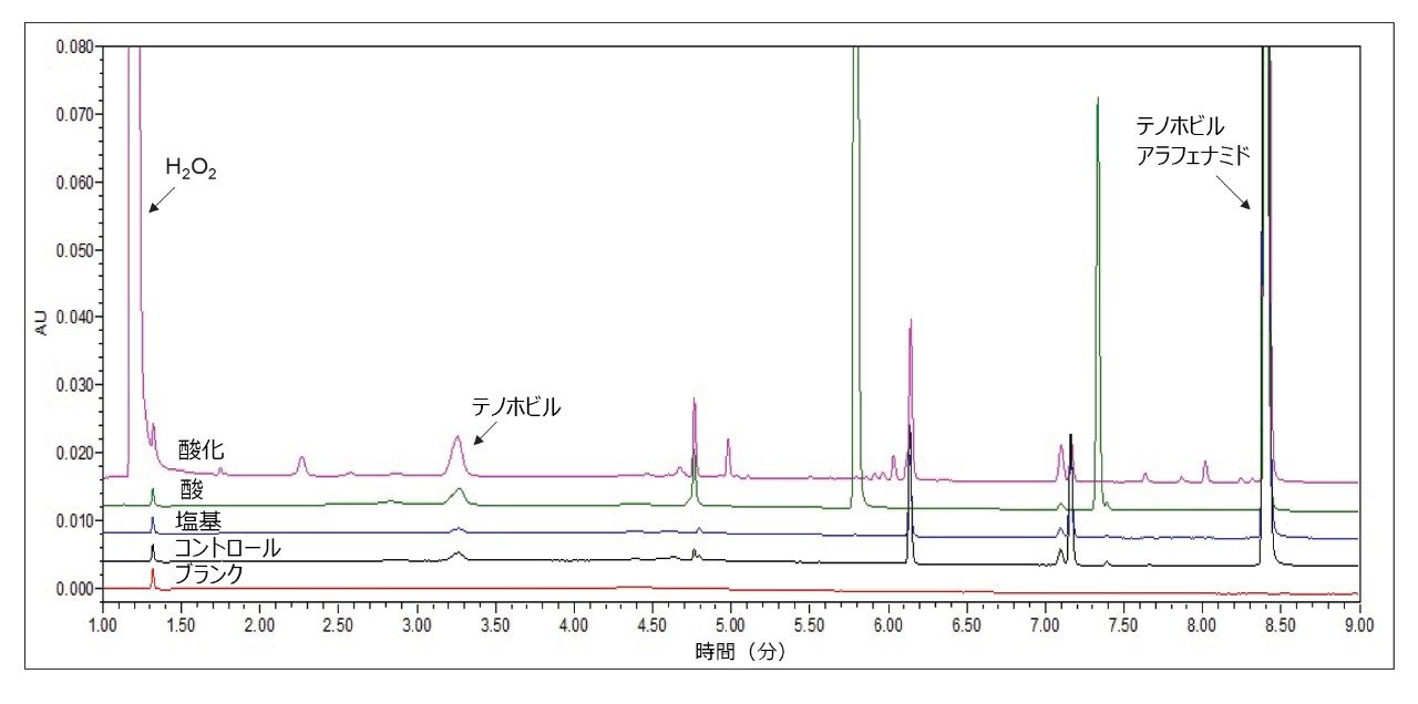 テノホビルアラフェナミドフマル酸塩の強制分解サンプル調製物についての最終的な SIM クロマトグラフィープロファイル