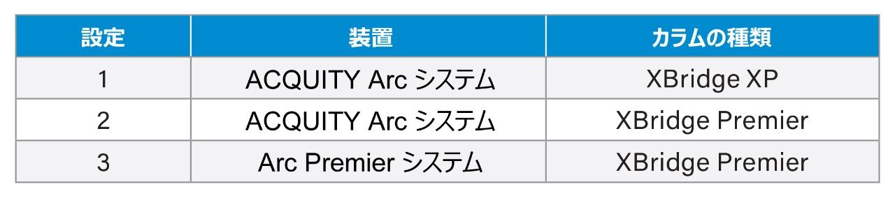 システム設定：従来および MaxPeak Premier の装置およびカラム