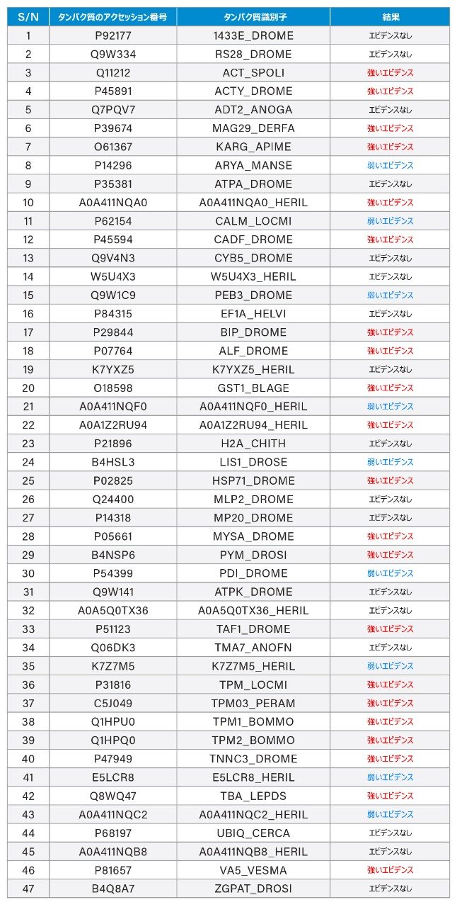 AllerCatPro に提示された 47 種のタンパク質の結果の概要