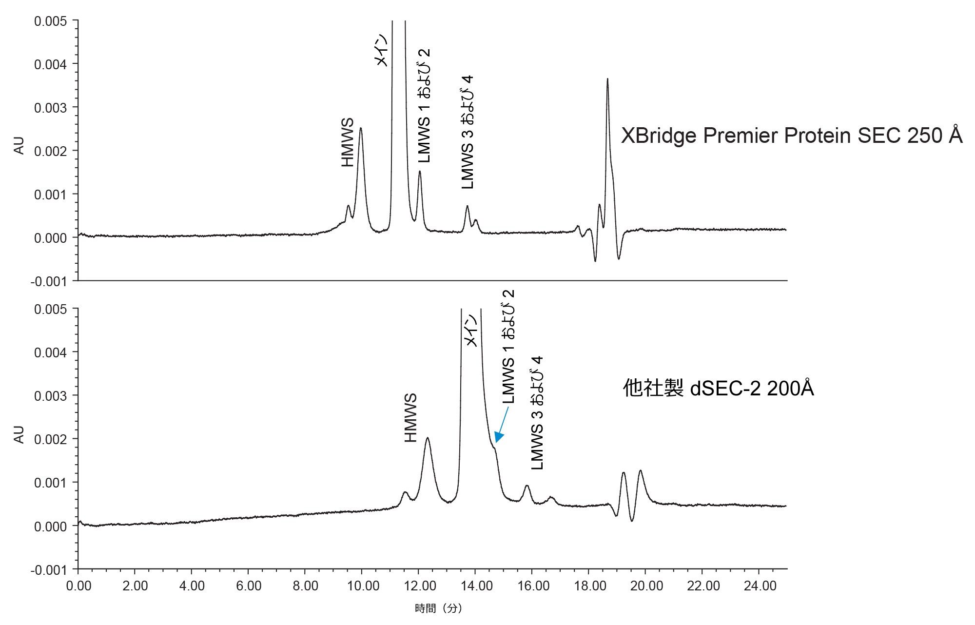 2x PBS 水溶液の移動相、流速 0.57 mL/分、UV 検出 280 nm を使用して実施した XBridge Premier Protein SEC 250Å および他社製シリカ dSEC-2 カラムでのアイソクラティック分離における Waters mAb サイズバリアント標準品の分析。