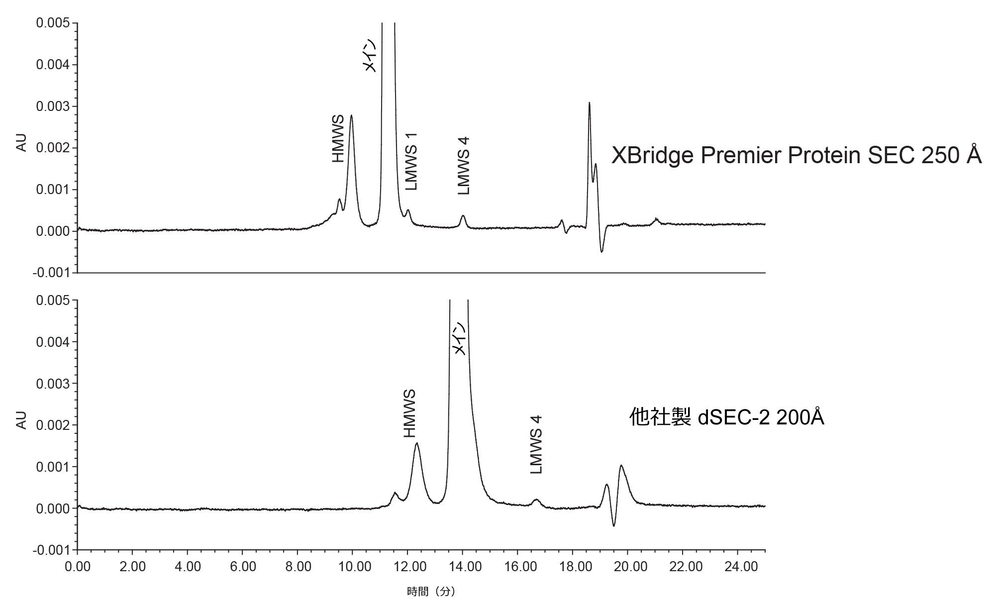 XBridge Premier Protein SEC 250 Å での NISTmAb レファレンス物質 8671 の分析