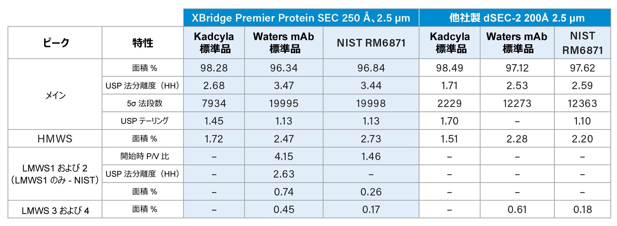 XBridge Premier Protein SEC 250 Å および他社製シリカ dSEC-2 カラムでの 3 種の標準試料すべての分離のデータをまとめた表。