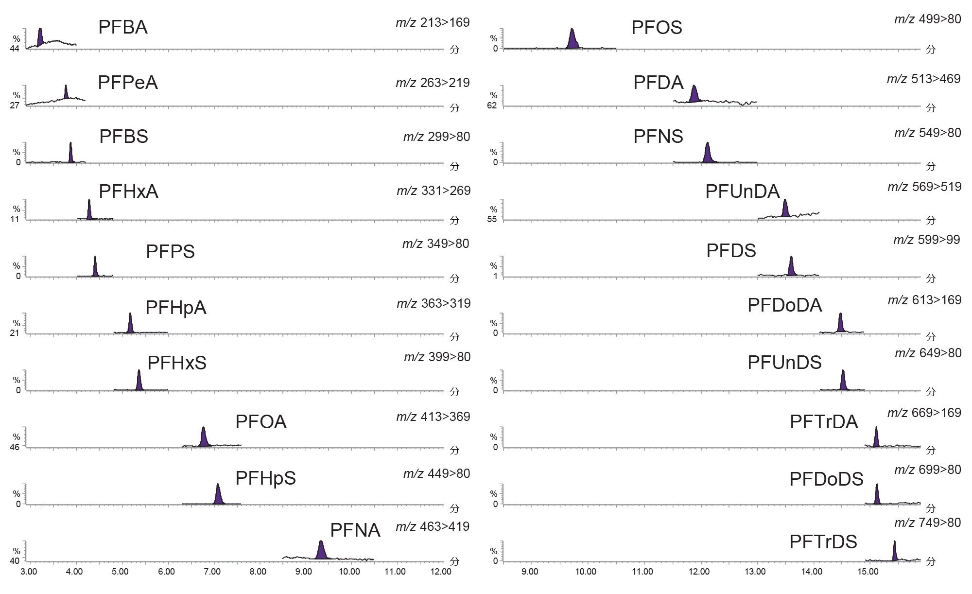 標準試料 0.001 µg/L の分析での PFAS を示す代表的なクロマトグラム