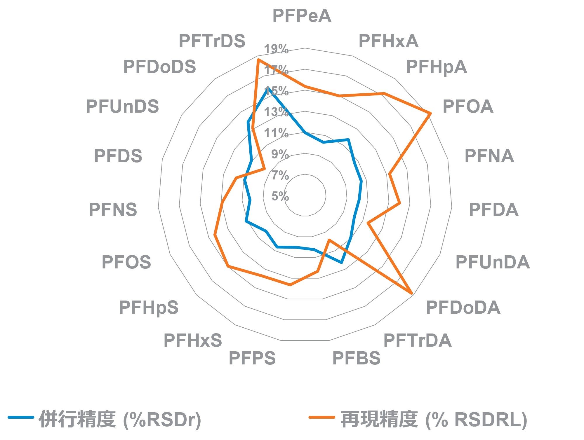 各ラボ内での室内併行精度の値のサマリー（RSDr）