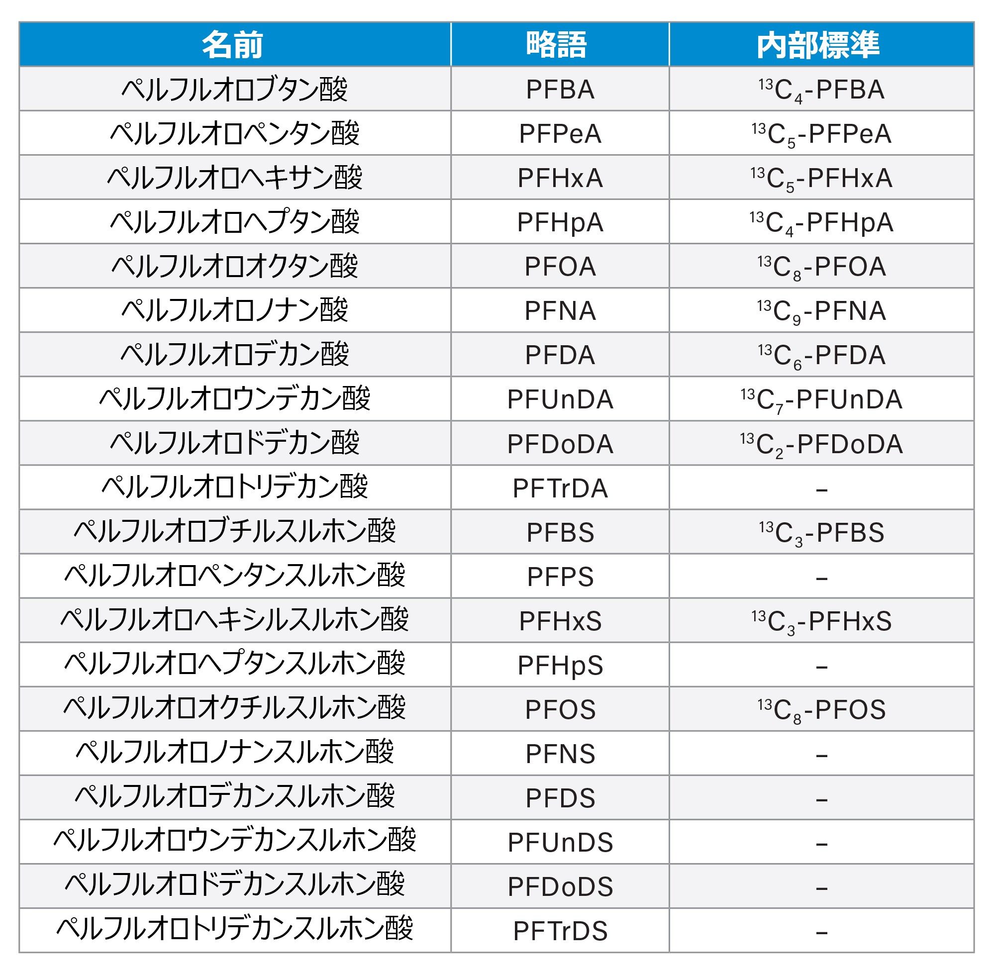 この試験に含まれる PFAS のリストおよび内部標準試料として使用した安定同位体アナログ