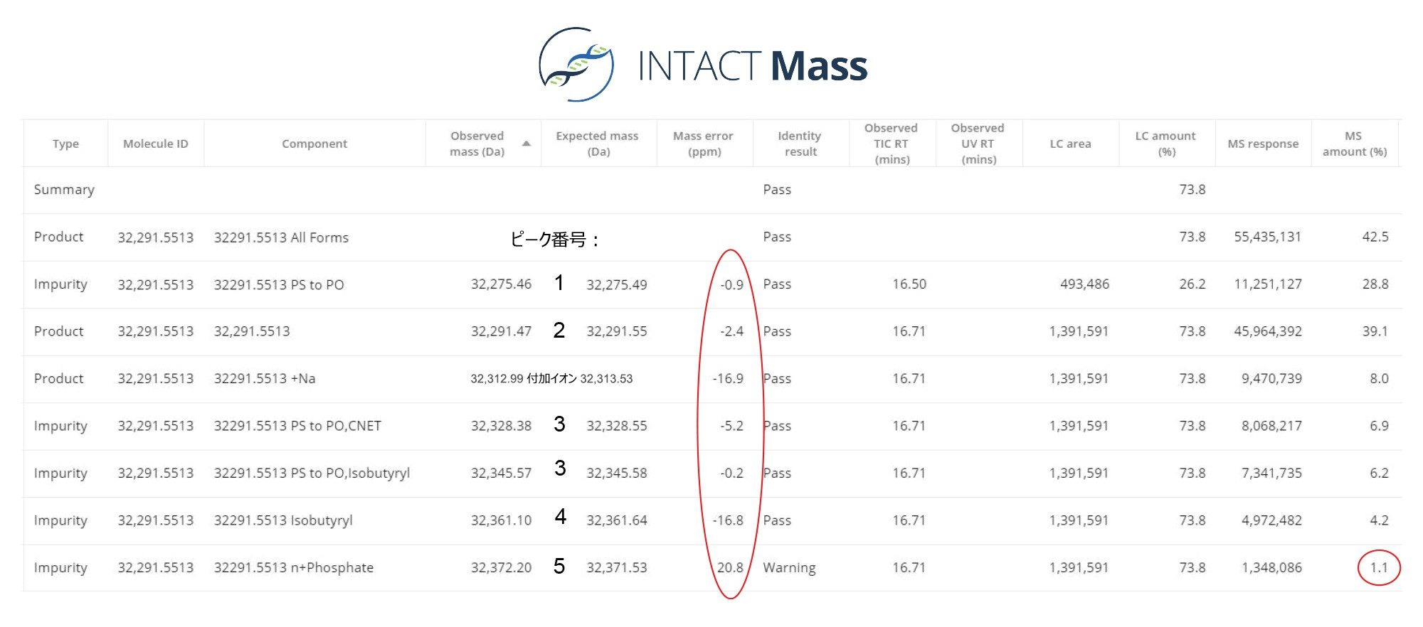 100 mer の sgRNA オリゴヌクレオチドの分析で得られた解析結果が表示されている INTACT Mass レポートのセクション