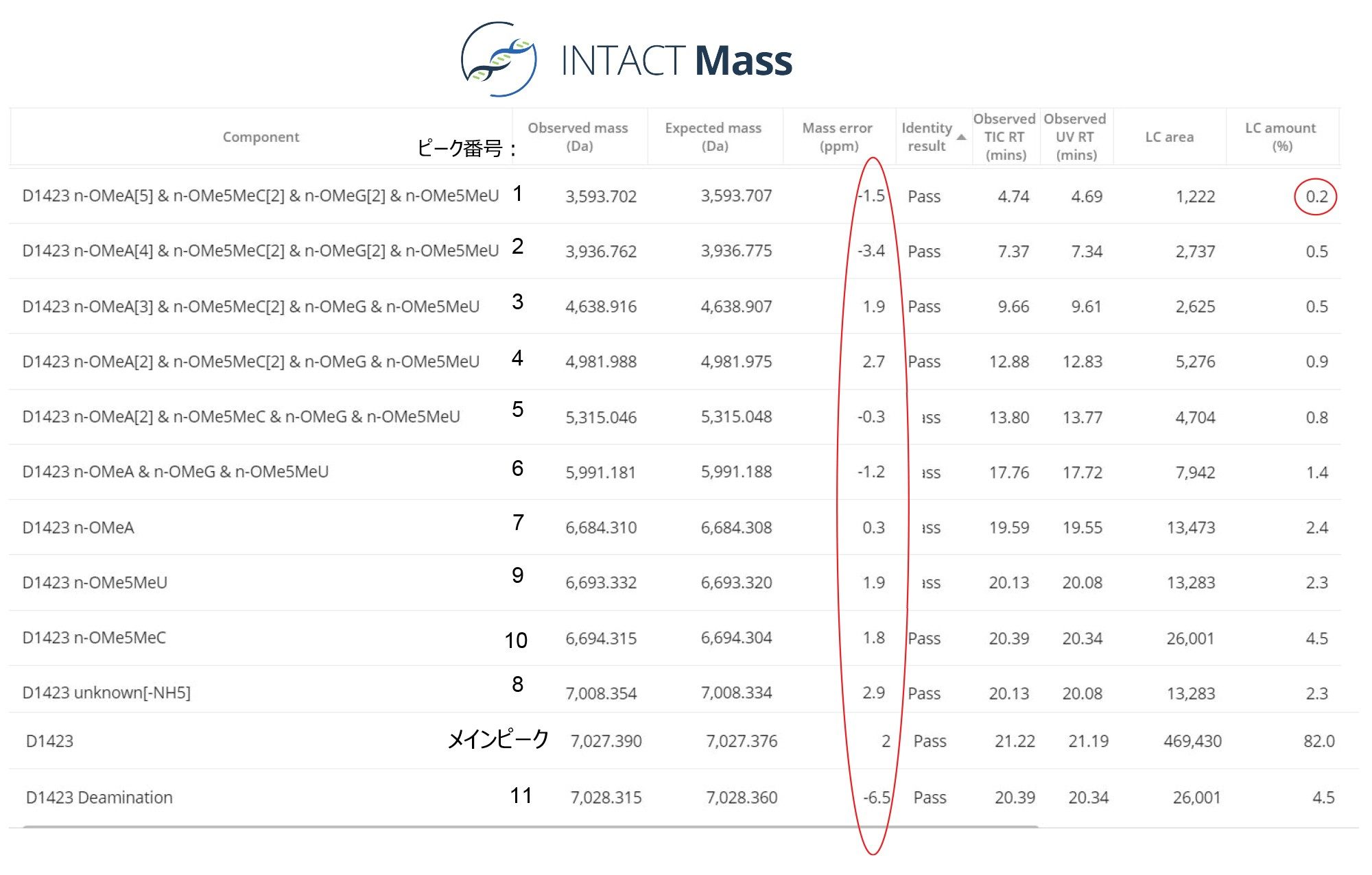 21 mer のオリゴヌクレオチドとその不純物の分析において、INTACT Mass ソフトウェアによって生成された解析結果を示すスクリーンショット