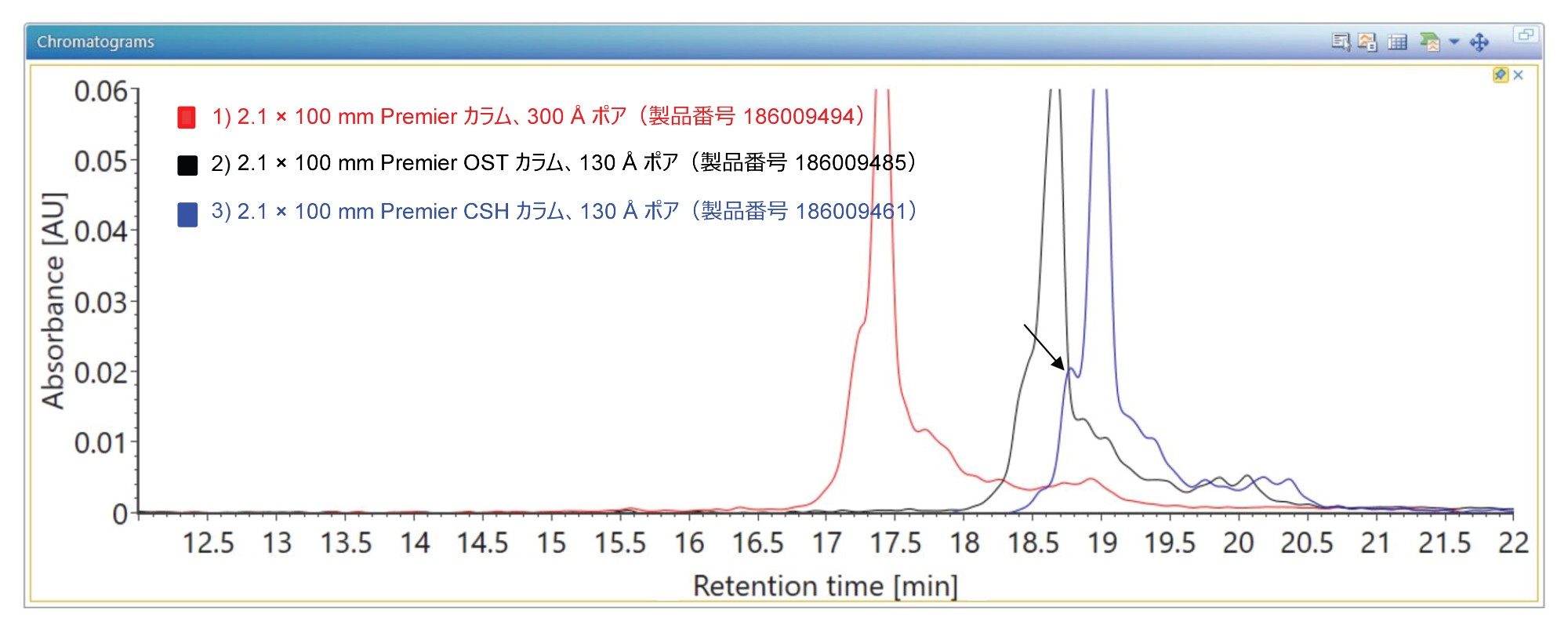 C18 1.7 µm 粒子（OST Premier カラムは 130Å ポア（黒線）、Premier PST カラムは 300 Å ポア（赤線）、CSH（表面電荷ハイブリッド）カラムは 130Å ポア（青線））を充塡した同じ寸法（2.1 × 100 mm）の 3 種類の Premier カラムでの 100 mer の sgRNA とその不純物の分離を示す TUV クロマトグラム。単一の修飾（PS からPO への変換、約 16 Da の修飾）のみを含む 100 mer のオリゴとして同定されたオリゴヌクレオチド不純物は、CSH カラムにおいて、他の 2 本のカラムと比較して、明らかにはるかによく分離されています（黒色の矢印を参照）。分離は同じ実験条件で行いました