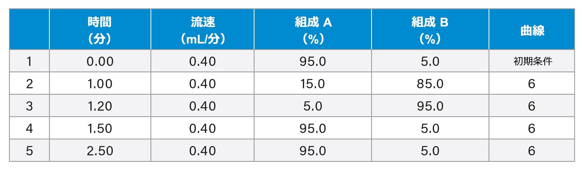 合計実行時間：2.5 分