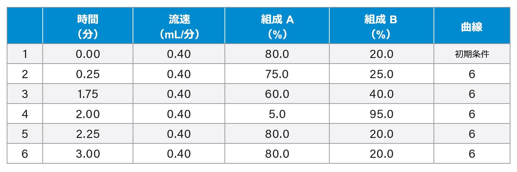 合計実行時間：3.0 分