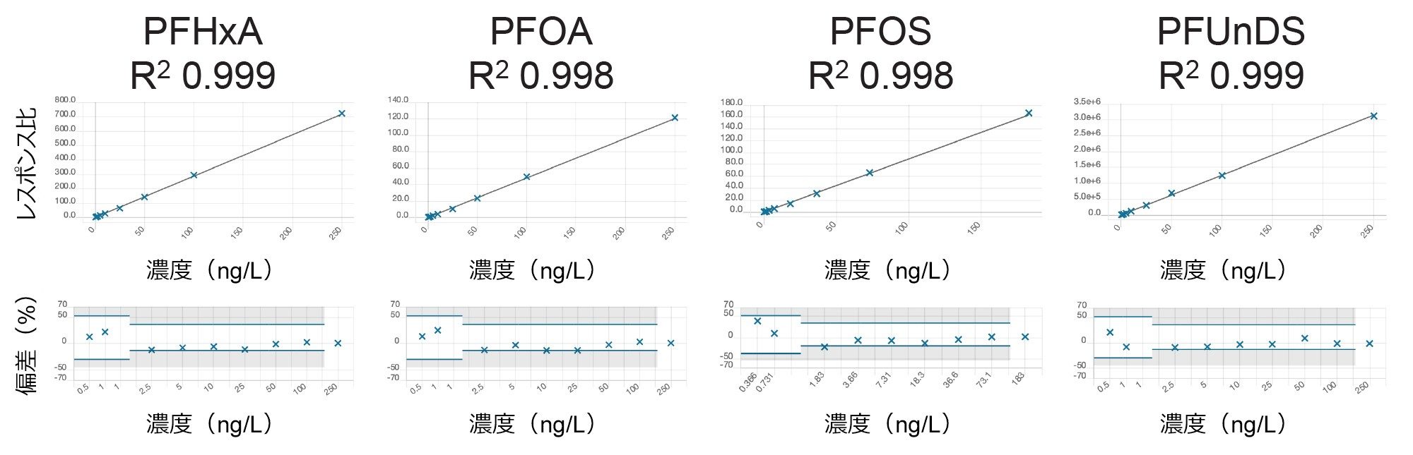 検量線の直線性およびキャリブレーション偏差を示す 4 種の PFAS 化合物のキャリブレーションデータ