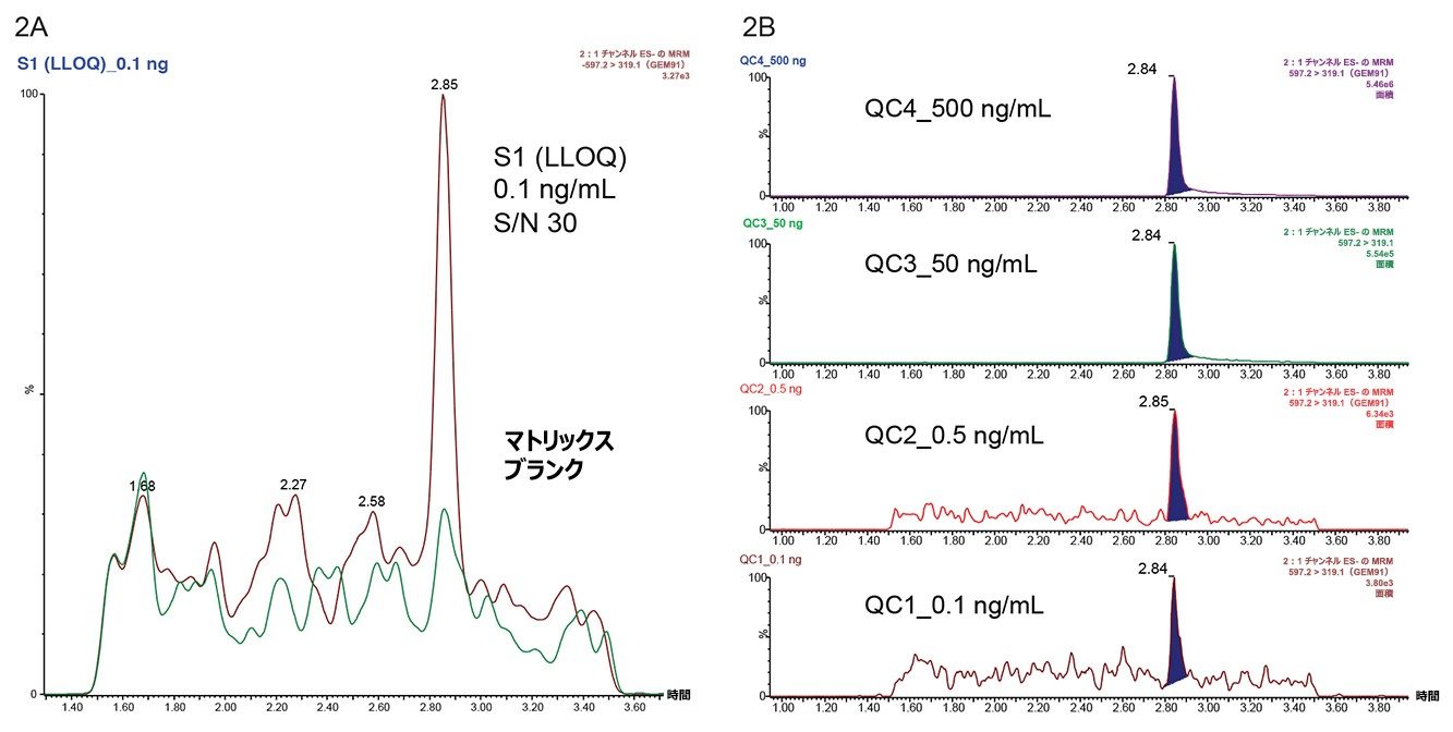 図 2A.GEM 91（597.2>319.1）0.1 ng/mL 標準（LLOQ）とマトリックスブランク（緑のトレース）の重ね描き。図 2B.GEM91 （0.1 ～ 500 ng/mL）の代表的な QC トレース。