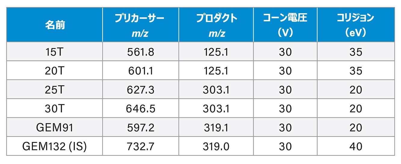 オリゴヌクレオチド分析に使用した MRM トランジションおよび条件