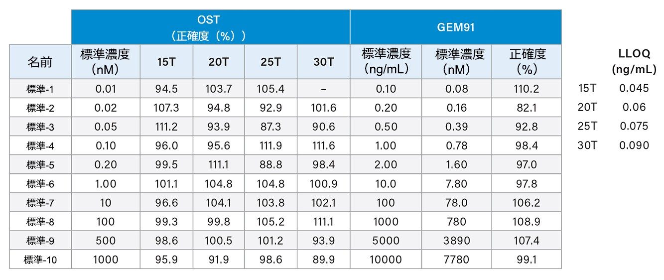 この実験で使用したキャリブレーションスタンダード