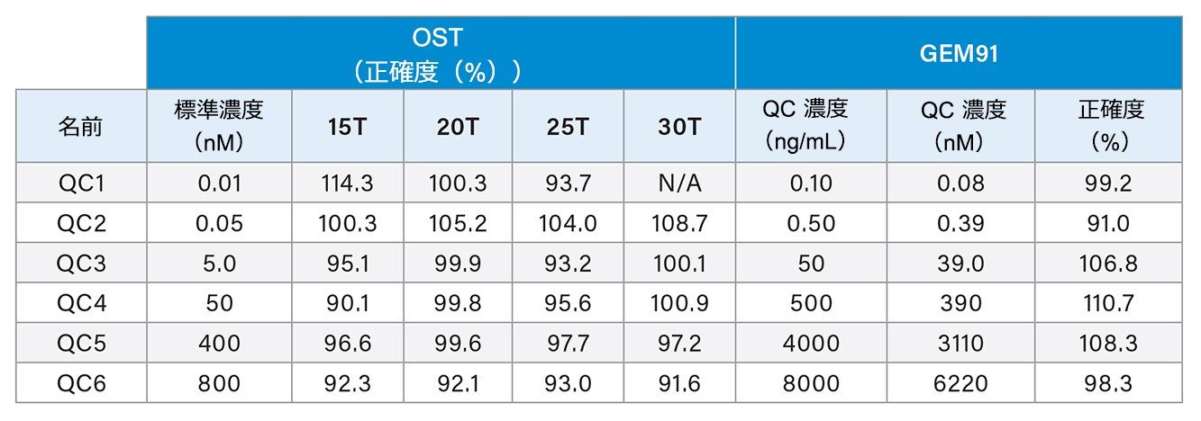 この実験で使用した QC サンプル