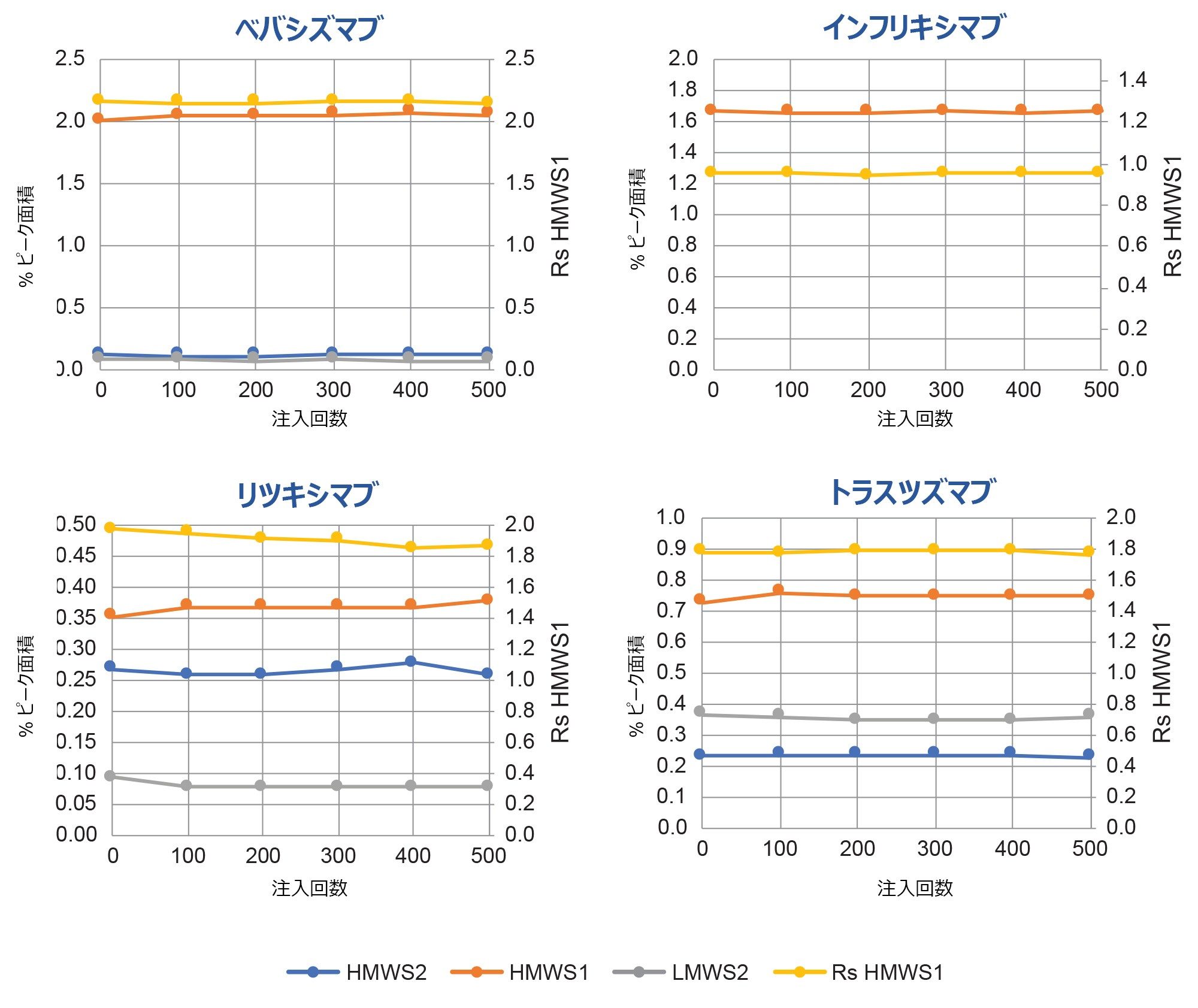 XBridge Premier Protein SEC（7.8 × 150 mm）カラムのハイスループット寿命試験（図 2）で得られたバイオシミラー mAb サンプルの定量結果。HMWS および LMWS2 の相対存在量（左軸）および HMWS1 の分離度（Rs、半値幅 USP 分離度）の値（右軸）が、プロットされています。最初と最後のタイムポイントのみを 2 回分析しました。ほぼ最初の注入と注入番号 50、100、200，300、400、500 が示されています。追加の実験条件とピークの説明は、本文に記載されています