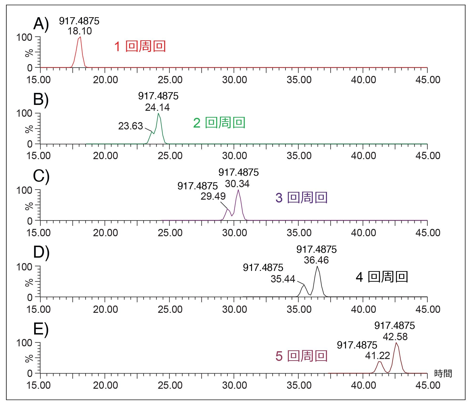 イオンモビリティーデバイスで（A）1 回、（B）2 回、（C）3 回、（D）4 回、（E）5 回周回を使用した m/z 917.488 [M-2H]-2 の混合物の GD1a（d18:1/18:0）と GD1b（d18:1/18:0）の分離における到着時間の分布。