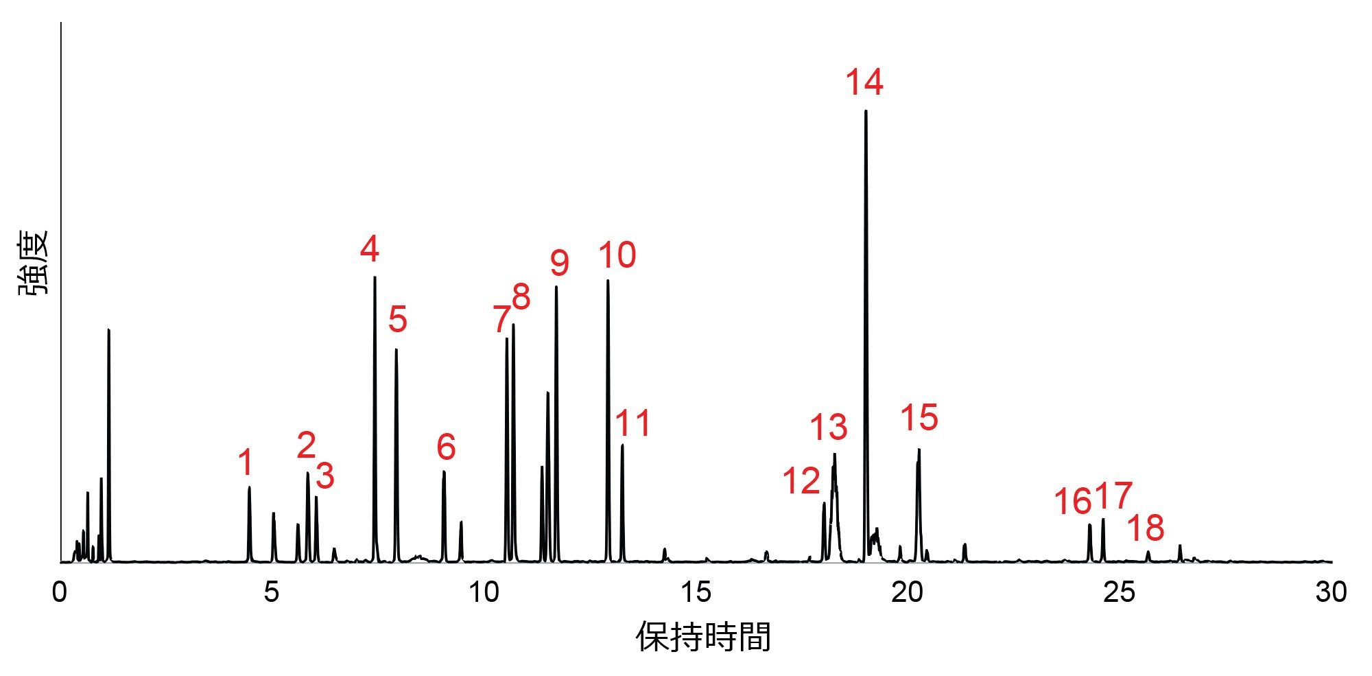 この試験で用いた NIST mAb 消化物のベースピークイオン（BPI）クロマトグラム（分析に含めたピークを番号で示します）。ピーク番号は表 1 に示した情報と関連しています