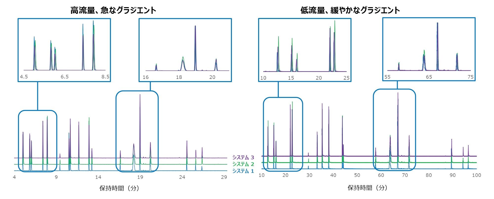 3 台の ACQUITY Premier BSM システムで 3 種の極端な分離条件で実行した NIST mAb 消化物の注入の重ね描き。左：流速 0.5 mL/分で 1% B/分のグラジエント、右：流速 0.2 mL/分で 0.25% B/分。クロマトグラムは、見やすいように 10% 強度でオフセットしています