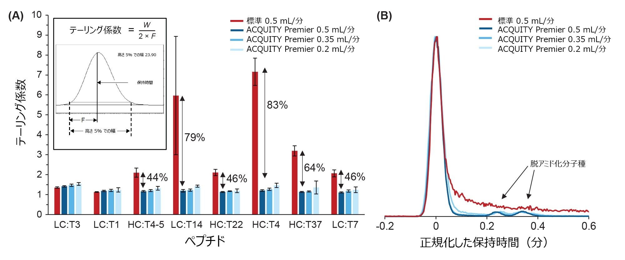 MaxPeak HPS テクノロジーの性能の評価。（A）流速 0.5 mL/分の CSH C18 カラムおよび 3 種の流速の ACQUITY Premier CSH C18 カラムでの塩基性ペプチド 1 種（LC：T3）および酸性ペプチド 7 種についてのテーリング係数の計算値。（B）MaxPeak HPS テクノロジーによるテーリングの低減により、存在量の少ない分子種が検出でき、HC：T37 および 2 つの低存在量の脱アミド型の存在を示す例。エラーバーは 3 台のシステムにわたる 3 回繰り返し注入（n = 9）の標準偏差を表します。（A）中の注釈は、標準カラムおよび ACQUITY Premier カラムの間のテーリングの低下割合を示します。