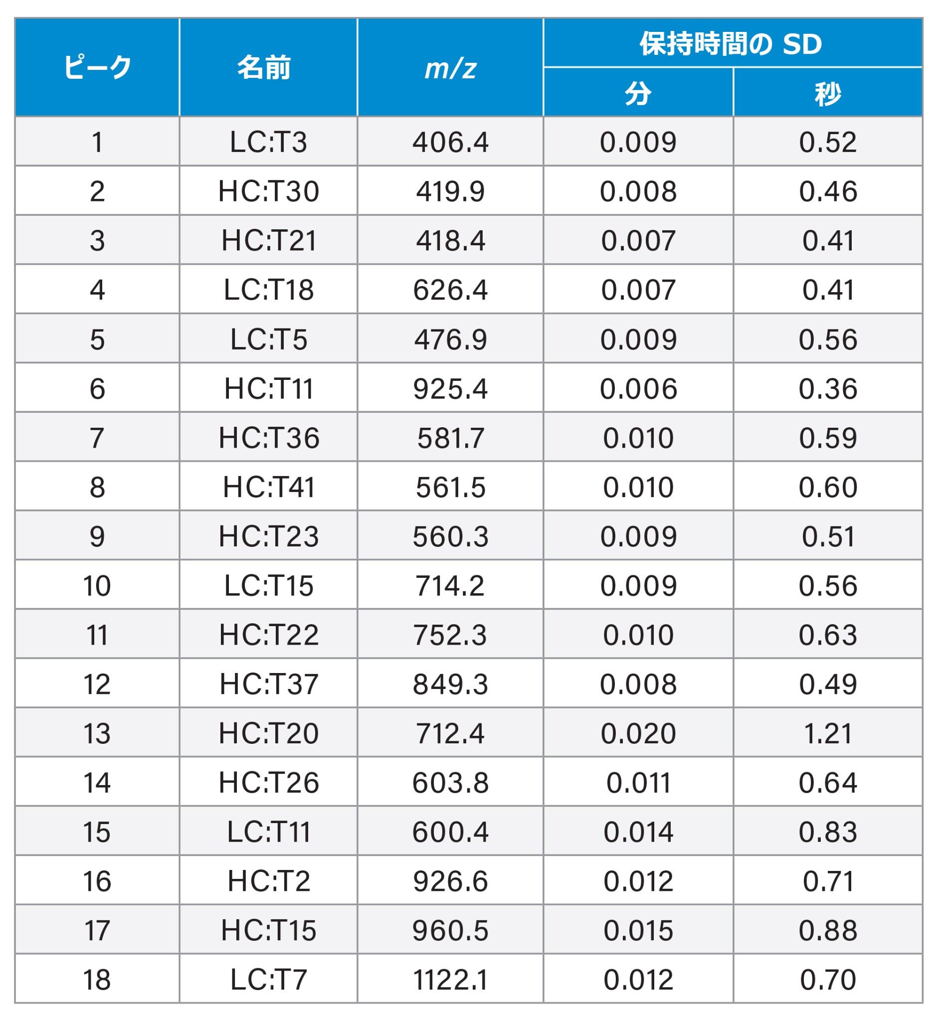 SD：標準偏差、LC：軽鎖、HC：重鎖、T：トリプシンフラグメント