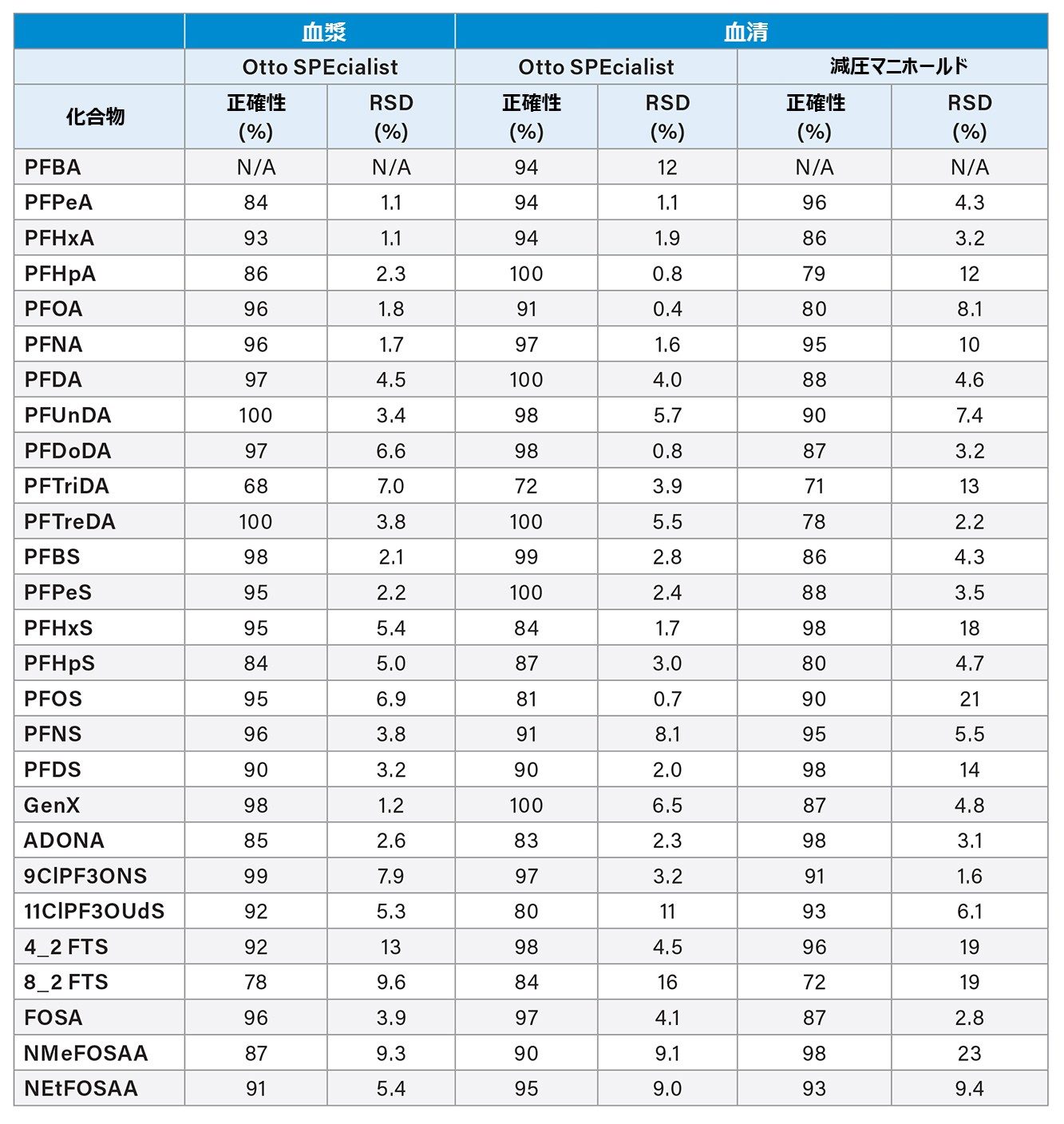 4 µg/kg（ウェル中の注入濃度 1 ng/mL）になるように PFAS をスパイクしたヒト血清および血漿（3 回繰り返し）から Otto SPEcialist および減圧マニホールドを使用して抽出した場合の計算濃度の正確性および %RSD の測定値。N/A は、高いバックグラウンド干渉のために測定値がないことを示します