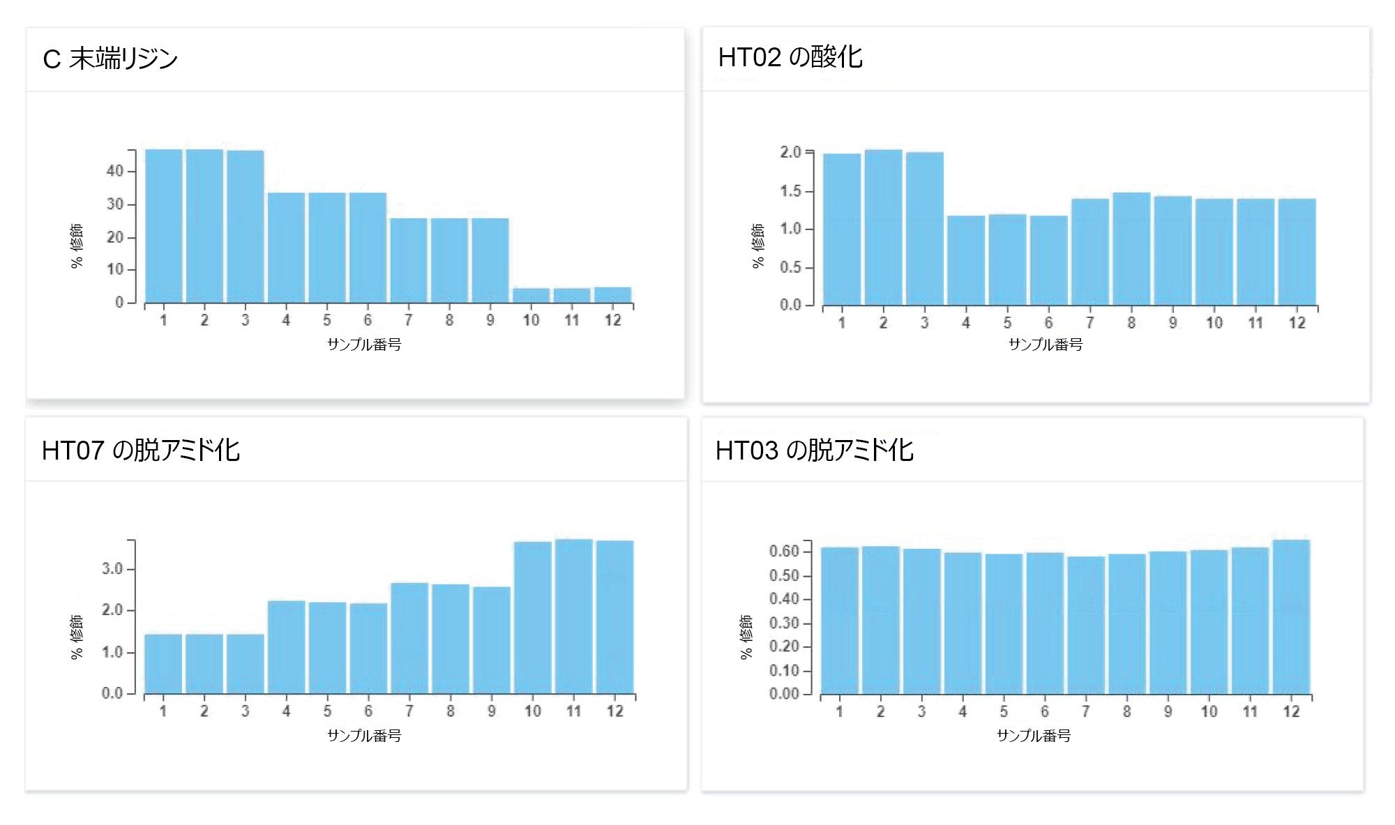 モニターした 4 つの特性（C 末端リジン、HT02 の酸化、HT07 の酸化、HT03 の脱アミド化）の結果を示す Peptide MAM アプリの棒グラフ