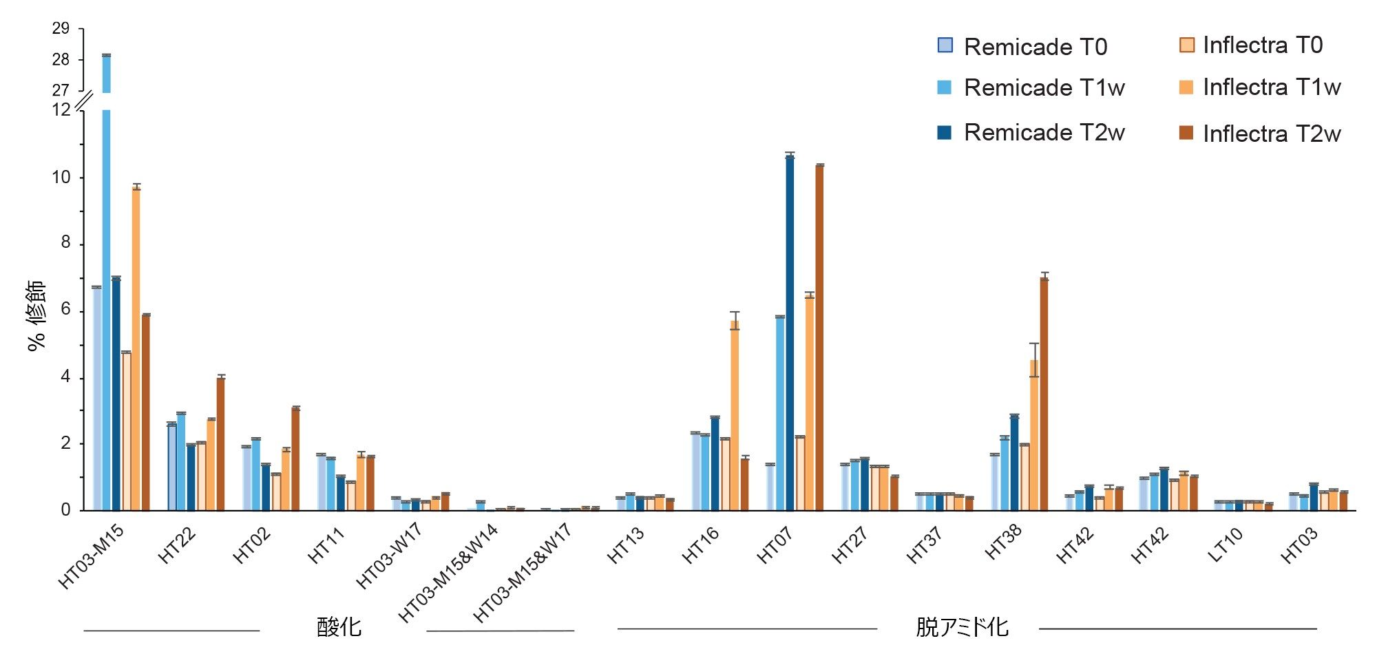 各ストレス条件での Remicade および Inflectra の酸化ペプチドおよび脱アミド化ペプチドの相対存在量（ストレスなし = T0、1 週間のストレス = T1w、2 週間のストレス = T2w）