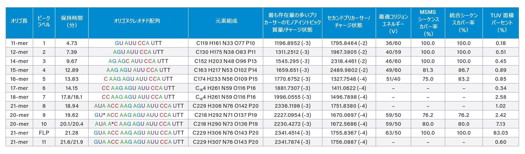 11 種のオリゴヌクレオチド不純物が、21-mer の高度修飾オリゴヌクレオチド中で同定されました。Xevo G2-XS 装置を使用して 8 種の不純物と完全長プロダクト（FLP）の配列を決定し、最適化されたコリジョンエネルギーでフラグメンテーションされた個々の MS/MS スペクトルを CONFIRM Sequence アプリを使用して解析しました。FLP とその不純物の MS/MS シーケンスカバー率は 75% を超えました。存在量が最も低い不純物である 11-mer オリゴヌクレオチドが完全に配列決定され（シーケンスカバー率 100%）、FLP（21-mer オリゴヌクレオチド）の配列もカバー率 100% で確認されした。合計シーケンスカバー率は、各オリゴヌクレオチド不純物の 2 つのプリカーサーの MS/MS フラグメンテーションで得られた結合配列に対応します