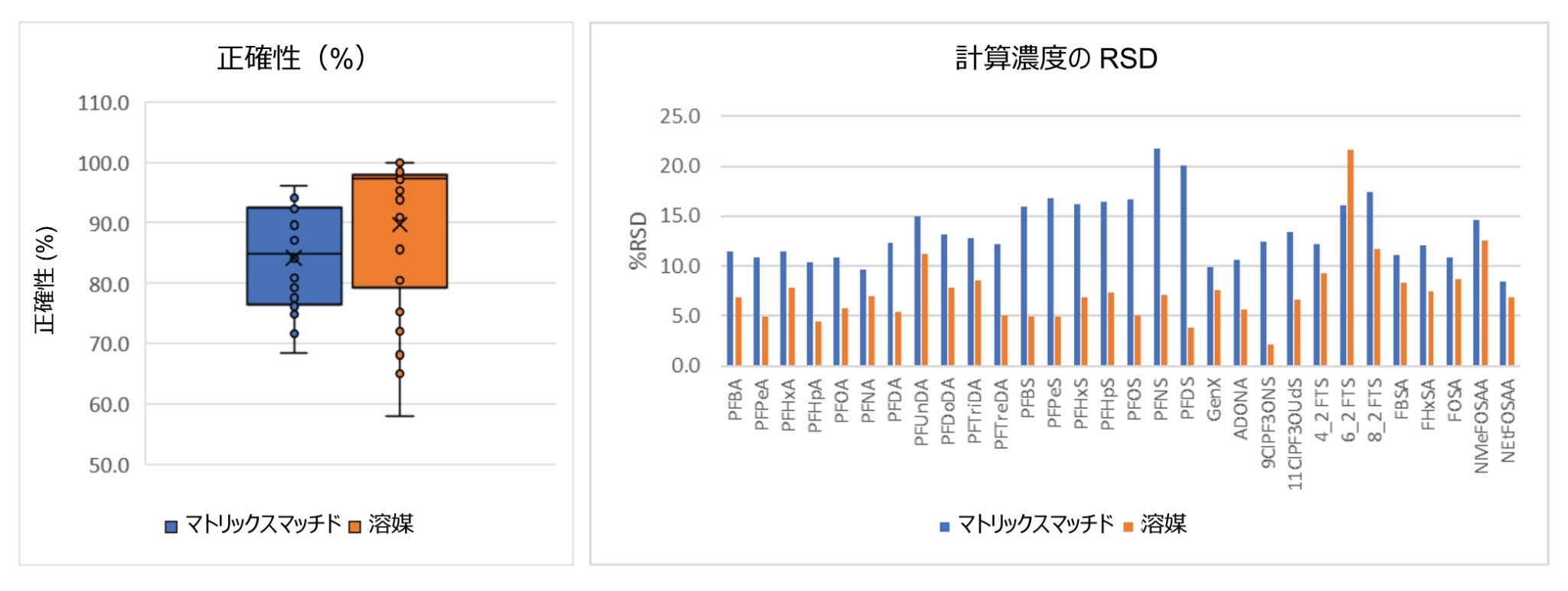 マトリックスマッチド法および溶媒曲線法を使用した場合の、すべての化合物についての計算濃度の正確度および %RSD