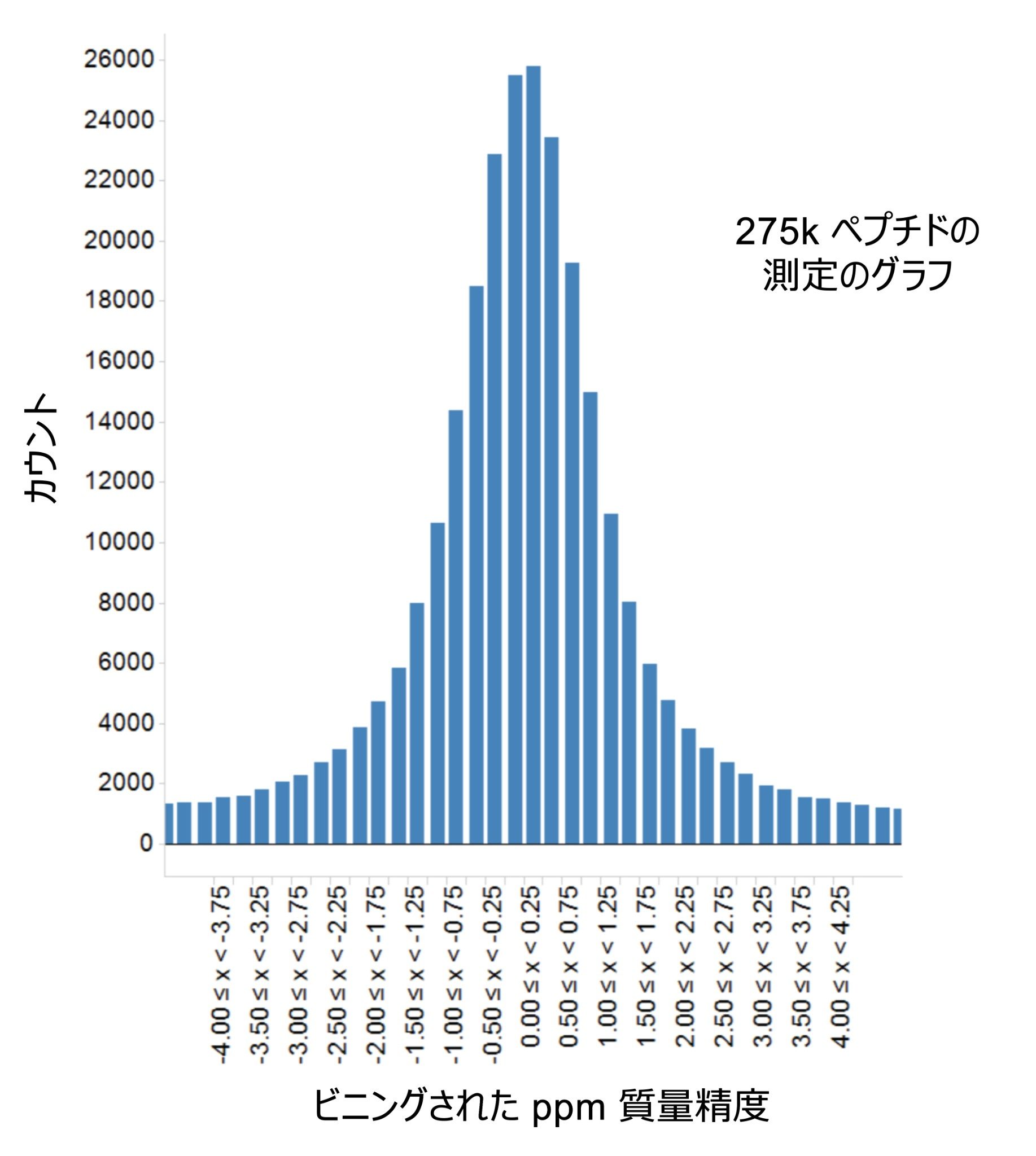  275k ペプチドの質量精度測定値、82% が ±2ppm 以内