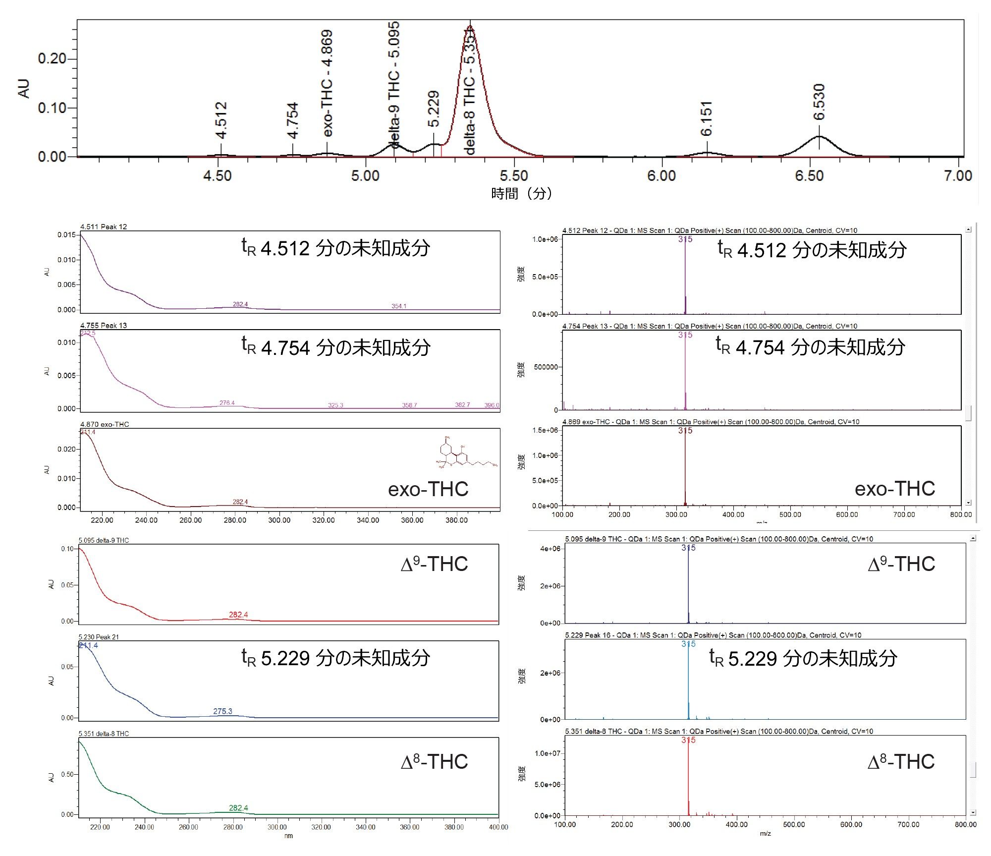 Δ8-THC 蒸留物サンプル中の同定成分と未同定成分の PDA スペクトルと質量スペクトルの比較