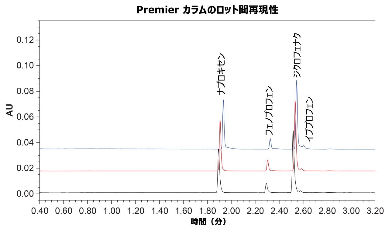 3 つのカラムロットにおける NSAIDs 混合液のクロマトグラムの重ね描き。ロット A（黒）、ロット B（赤）、ロット C（青）