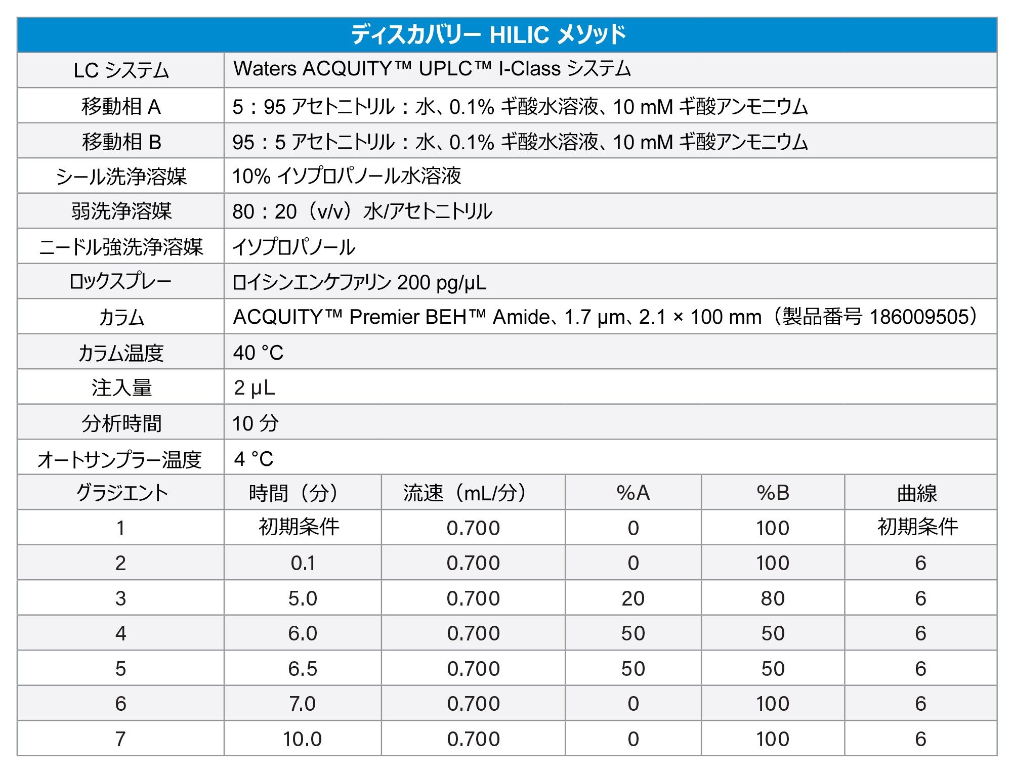 ACQUITY I-Class の装置パラメーター