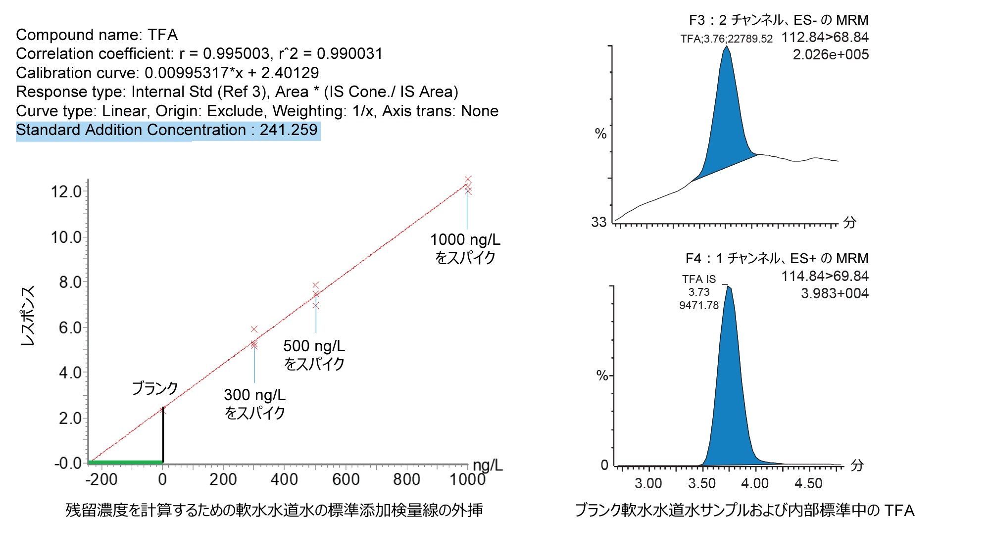 ブランクの軟水の水道水サンプルを使用した TargetLynx および TFA のクロマトグラフィーにおけるスタンダード添加機能。緑色の線は、内在残留物濃度を計算する x 軸上の 0 より下の外挿曲線を示します