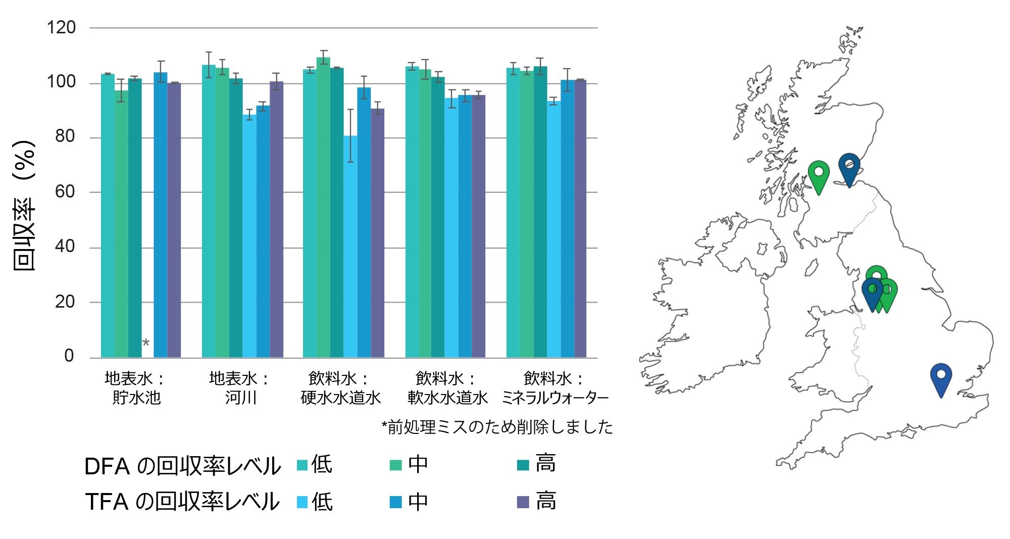 内在残留物に加えて 300、500、1,000 ng/L になるように添加したさまざまな種類の水マトリックス用の分析法に含まれる DFA および TFA の回収率。エラーバーは、各化合物の 3 つのデータポイントにわたる %RSD を表します。水は英国各地の様々な入手元から収集しました