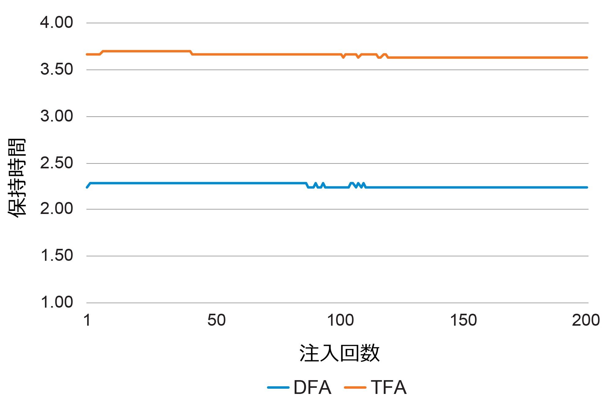 200 ng/L の軟水水道水マトリックスの 200 回注入にわたる、DFA および TFA の保持時間の安定性