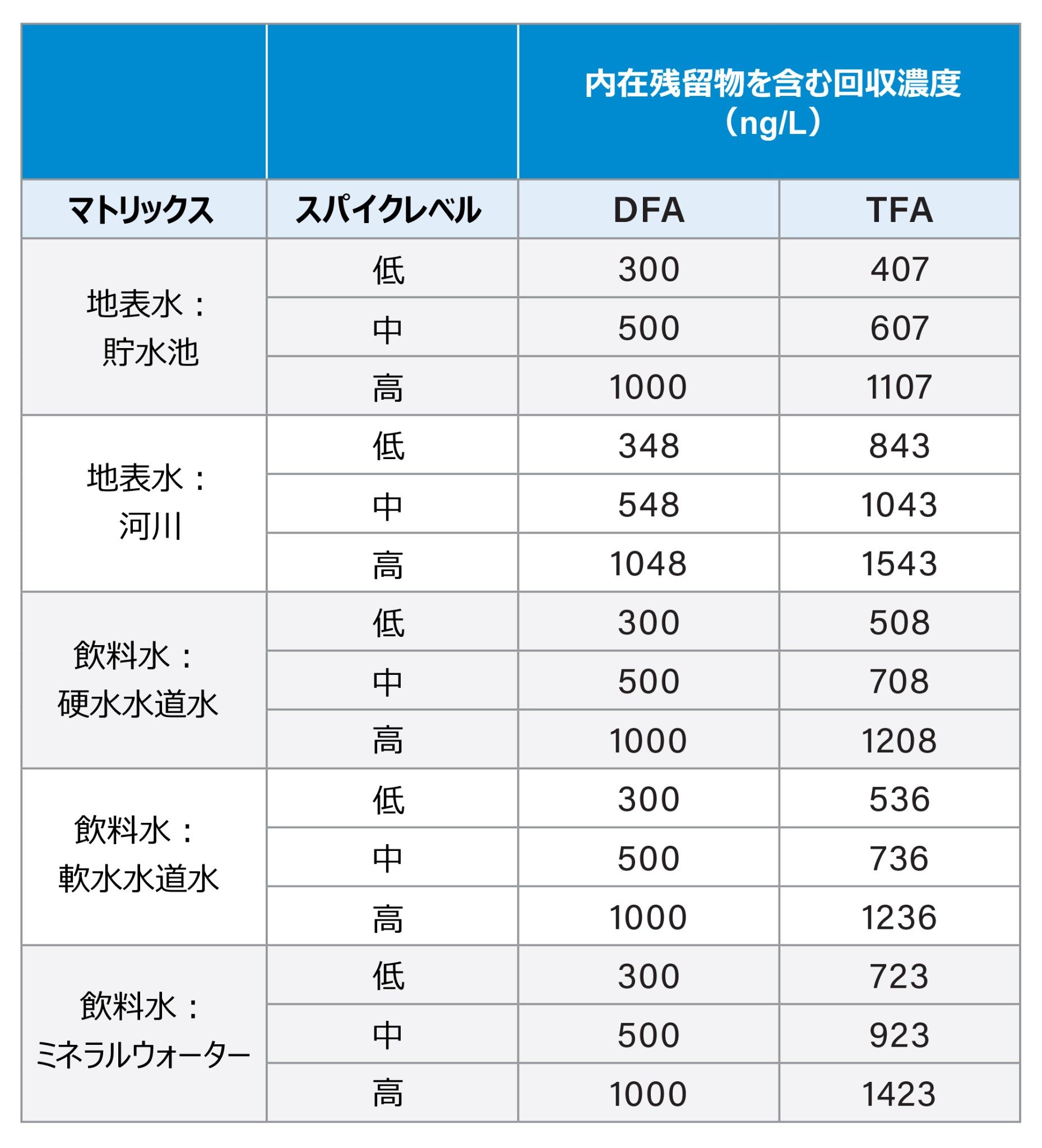 内在残留物に加えて 300、500、1,000 ng/L で添加したすべてのサンプルの最終回収濃度